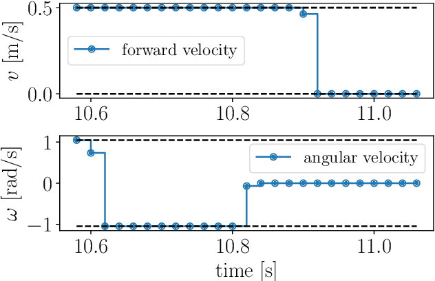 Figure 4 for Time-optimal Point-to-point Motion Planning: A Two-stage Approach