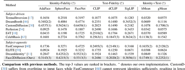 Figure 2 for Face2Diffusion for Fast and Editable Face Personalization