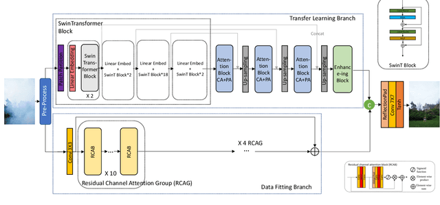 Figure 4 for A Data-Centric Solution to NonHomogeneous Dehazing via Vision Transformer