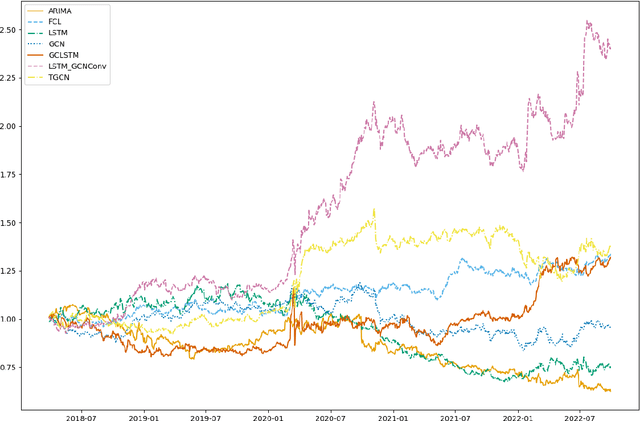 Figure 4 for Stock Price Prediction Using Temporal Graph Model with Value Chain Data