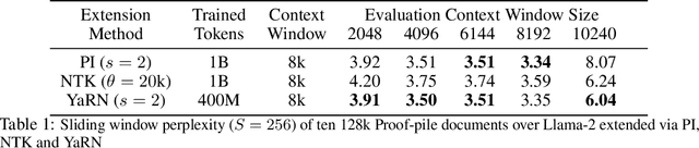 Figure 2 for YaRN: Efficient Context Window Extension of Large Language Models