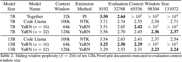 Figure 3 for YaRN: Efficient Context Window Extension of Large Language Models