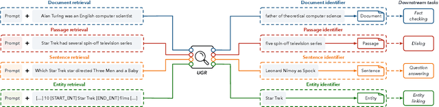 Figure 1 for A Unified Generative Retriever for Knowledge-Intensive Language Tasks via Prompt Learning