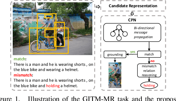 Figure 1 for Grounded Image Text Matching with Mismatched Relation Reasoning