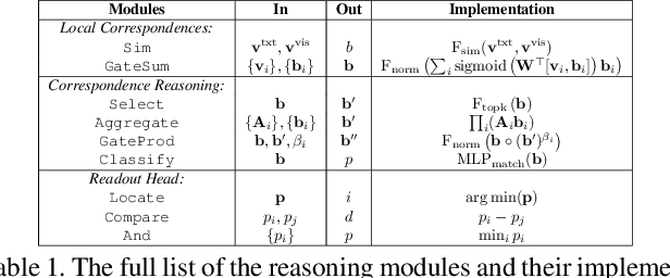 Figure 2 for Grounded Image Text Matching with Mismatched Relation Reasoning