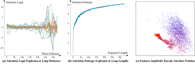 Figure 1 for LM-Infinite: Simple On-the-Fly Length Generalization for Large Language Models