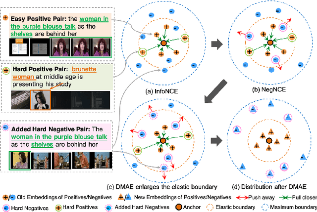 Figure 1 for Dual-Modal Attention-Enhanced Text-Video Retrieval with Triplet Partial Margin Contrastive Learning