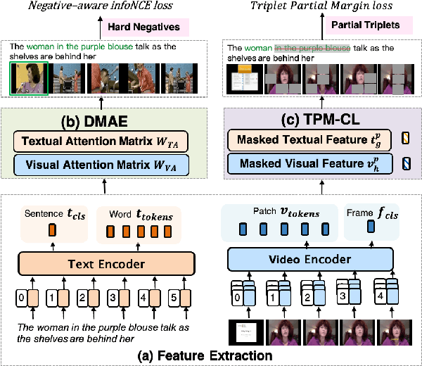 Figure 2 for Dual-Modal Attention-Enhanced Text-Video Retrieval with Triplet Partial Margin Contrastive Learning