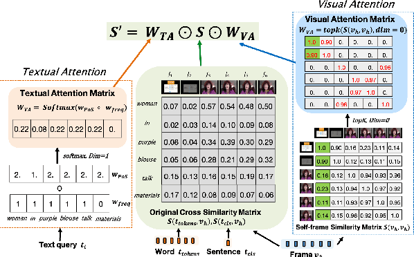 Figure 4 for Dual-Modal Attention-Enhanced Text-Video Retrieval with Triplet Partial Margin Contrastive Learning