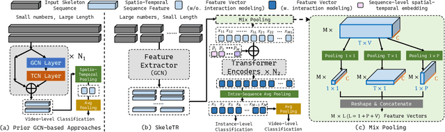 Figure 3 for SkeleTR: Towrads Skeleton-based Action Recognition in the Wild