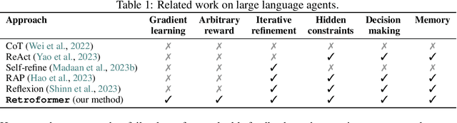 Figure 1 for Retroformer: Retrospective Large Language Agents with Policy Gradient Optimization
