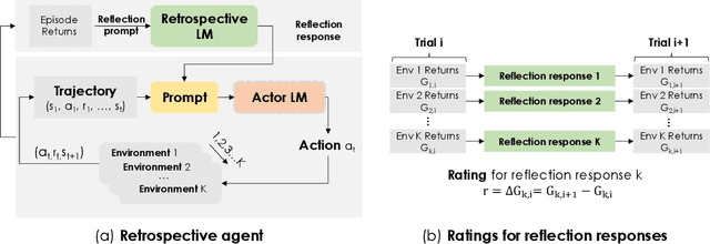 Figure 2 for Retroformer: Retrospective Large Language Agents with Policy Gradient Optimization