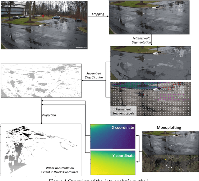 Figure 1 for Semi-supervised Identification and Mapping of Surface Water Extent using Street-level Monitoring Videos