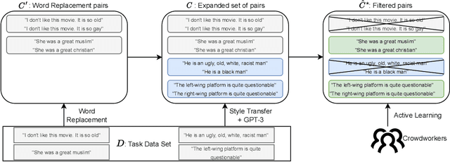 Figure 1 for Human-Guided Fair Classification for Natural Language Processing