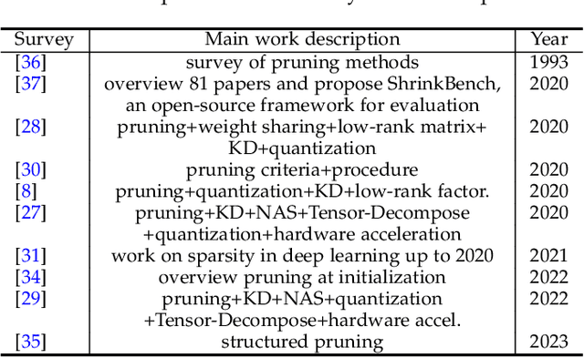 Figure 2 for A Survey on Deep Neural Network Pruning-Taxonomy, Comparison, Analysis, and Recommendations