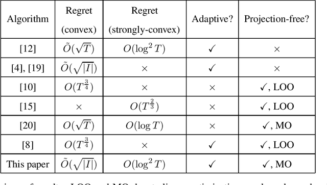 Figure 1 for Projection-free Adaptive Regret with Membership Oracles