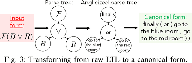 Figure 3 for Data-Efficient Learning of Natural Language to Linear Temporal Logic Translators for Robot Task Specification