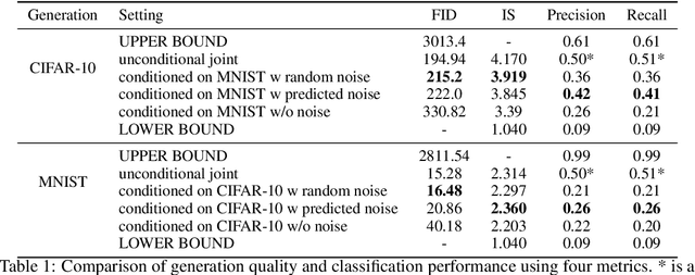 Figure 2 for Cognitively Inspired Cross-Modal Data Generation Using Diffusion Models