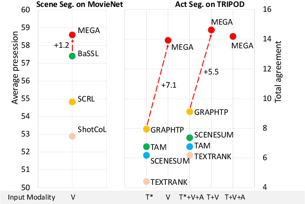 Figure 1 for MEGA: Multimodal Alignment Aggregation and Distillation For Cinematic Video Segmentation