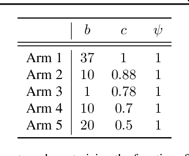 Figure 4 for Best Arm Identification for Stochastic Rising Bandits