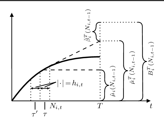 Figure 1 for Best Arm Identification for Stochastic Rising Bandits