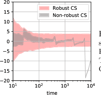 Figure 1 for Huber-Robust Confidence Sequences