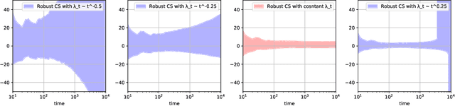 Figure 2 for Huber-Robust Confidence Sequences
