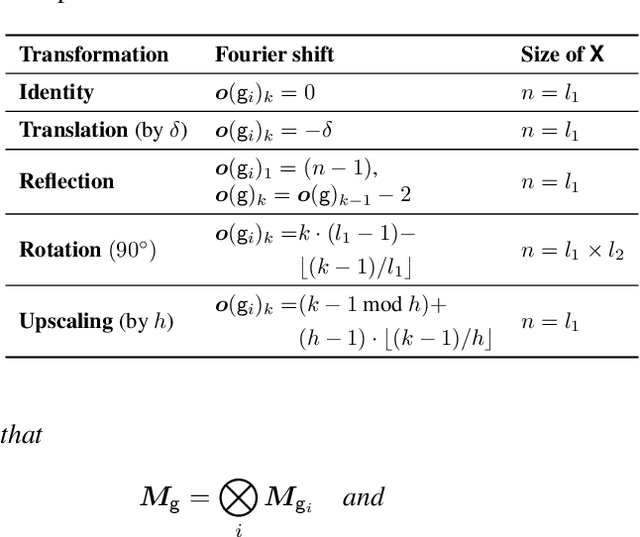 Figure 2 for Infusing Lattice Symmetry Priors in Attention Mechanisms for Sample-Efficient Abstract Geometric Reasoning