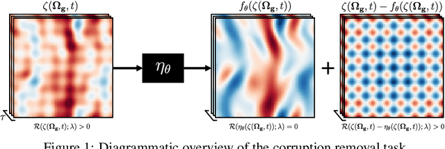 Figure 1 for Physics-Informed Convolutional Neural Networks for Corruption Removal on Dynamical Systems