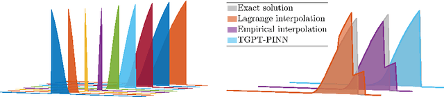 Figure 1 for TGPT-PINN: Nonlinear model reduction with transformed GPT-PINNs