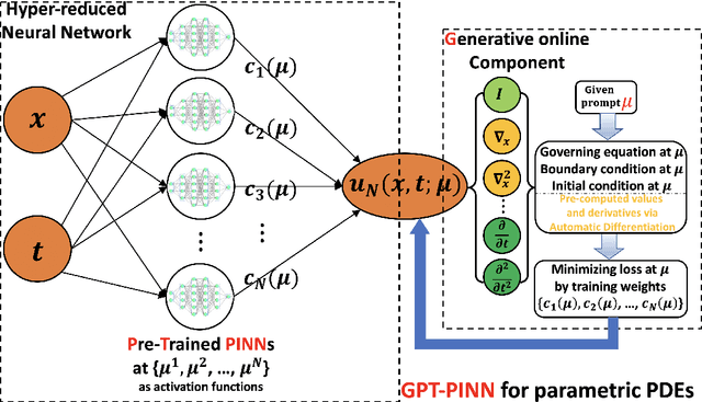 Figure 3 for TGPT-PINN: Nonlinear model reduction with transformed GPT-PINNs