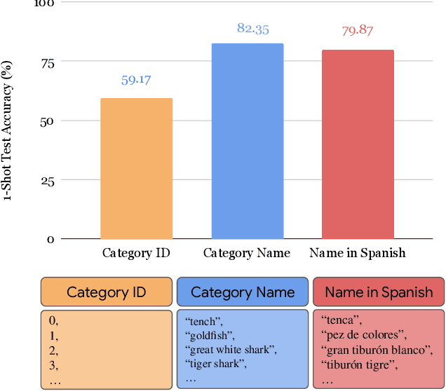 Figure 1 for Exploiting Category Names for Few-Shot Classification with Vision-Language Models