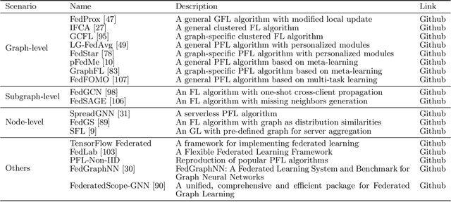 Figure 4 for Privacy-Preserving Graph Machine Learning from Data to Computation: A Survey