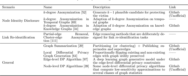 Figure 2 for Privacy-Preserving Graph Machine Learning from Data to Computation: A Survey