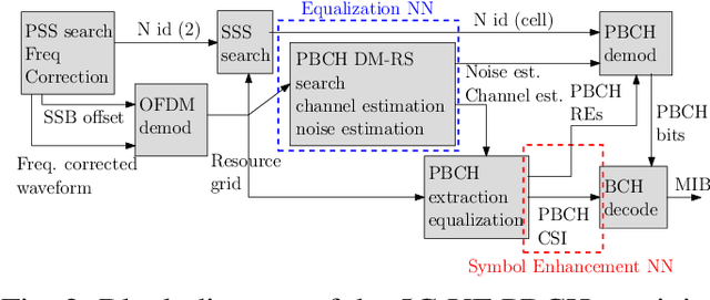 Figure 2 for ML-based PBCH symbol detection and equalization for 5G Non-Terrestrial Networks