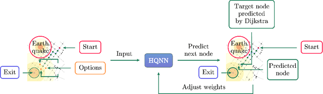 Figure 2 for A supervised hybrid quantum machine learning solution to the emergency escape routing problem