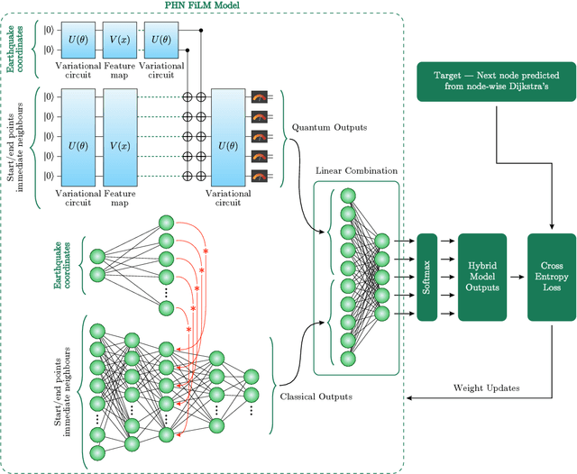 Figure 3 for A supervised hybrid quantum machine learning solution to the emergency escape routing problem