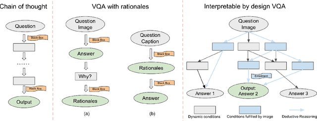 Figure 1 for Interpretable by Design Visual Question Answering