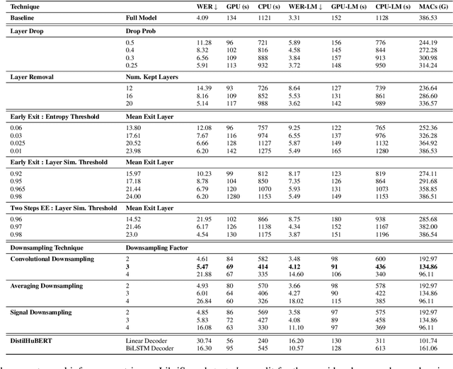 Figure 1 for Fine-tuning Strategies for Faster Inference using Speech Self-Supervised Models: A Comparative Study