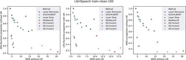 Figure 2 for Fine-tuning Strategies for Faster Inference using Speech Self-Supervised Models: A Comparative Study