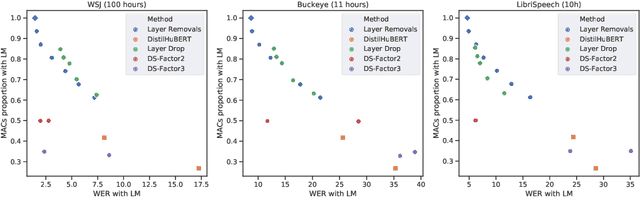 Figure 3 for Fine-tuning Strategies for Faster Inference using Speech Self-Supervised Models: A Comparative Study