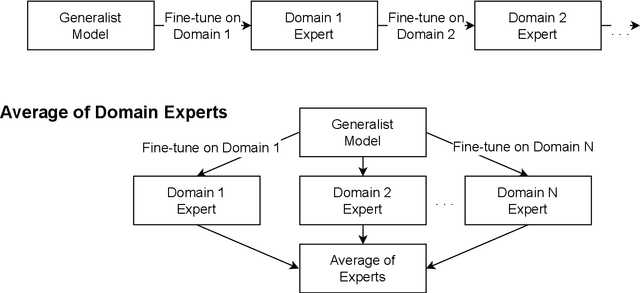 Figure 1 for Continual Learning for End-to-End ASR by Averaging Domain Experts