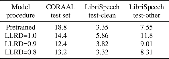 Figure 2 for Continual Learning for End-to-End ASR by Averaging Domain Experts