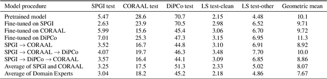 Figure 4 for Continual Learning for End-to-End ASR by Averaging Domain Experts