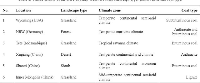 Figure 2 for ACMI: An index for exposed coal mapping using Landsat imagery
