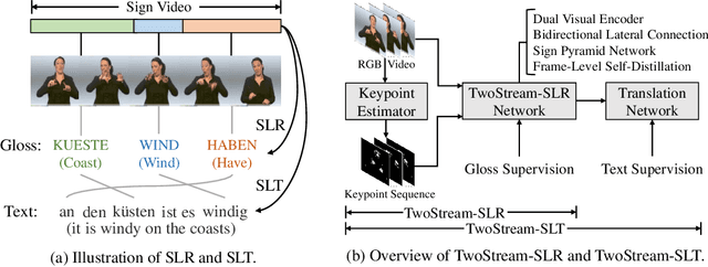 Figure 1 for Two-Stream Network for Sign Language Recognition and Translation