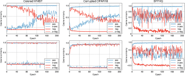 Figure 3 for SelecMix: Debiased Learning by Contradicting-pair Sampling