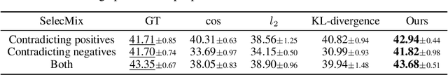 Figure 4 for SelecMix: Debiased Learning by Contradicting-pair Sampling