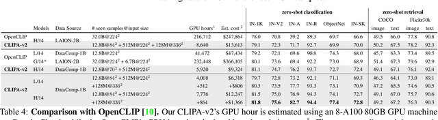 Figure 4 for CLIPA-v2: Scaling CLIP Training with 81.1% Zero-shot ImageNet Accuracy within a \$10,000 Budget; An Extra \$4,000 Unlocks 81.8% Accuracy