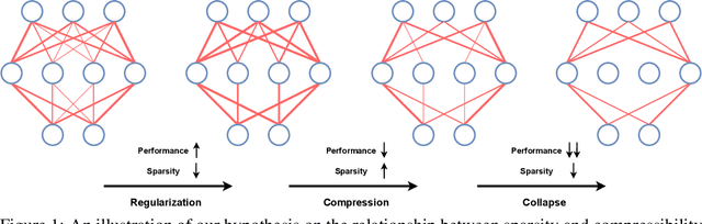 Figure 1 for Pruning Deep Neural Networks from a Sparsity Perspective